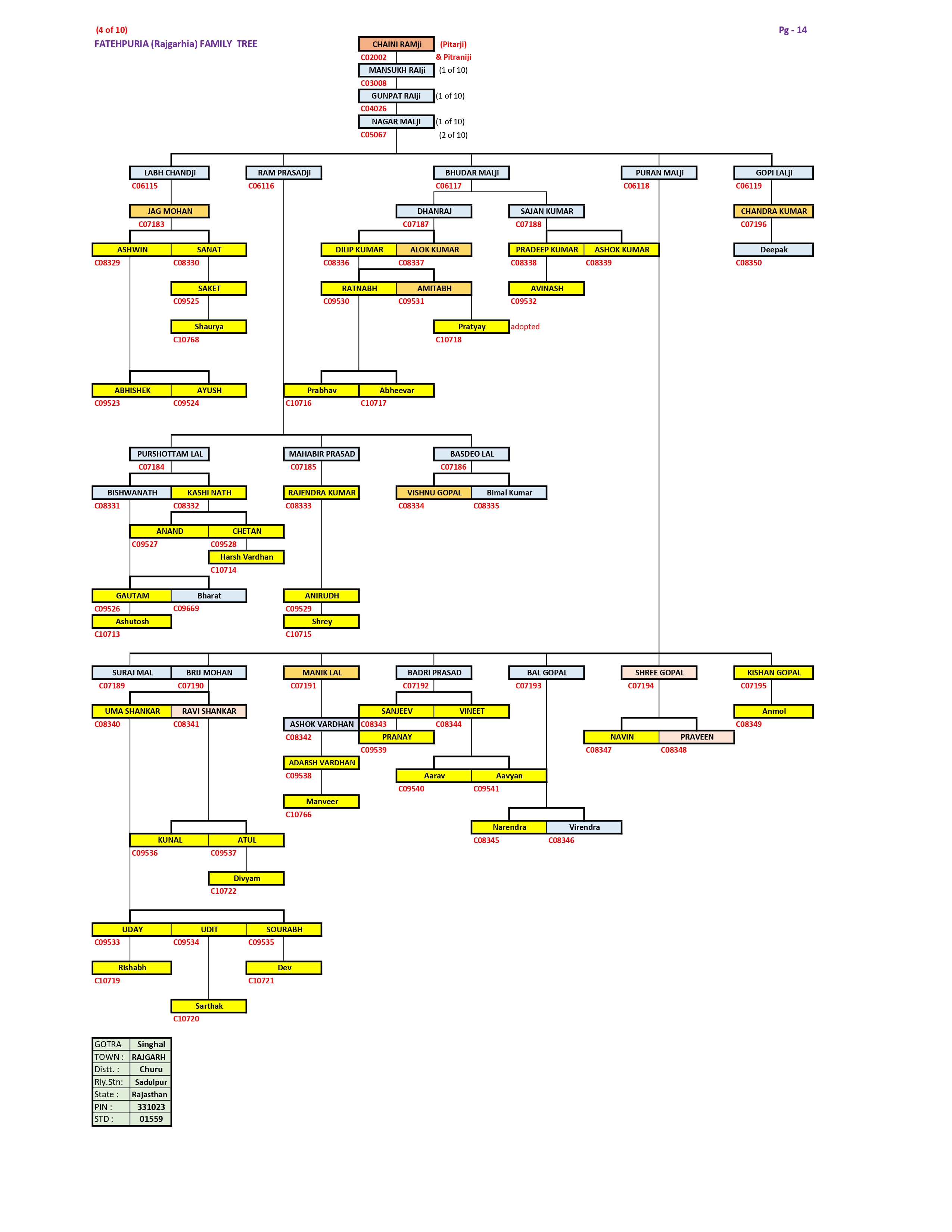 Family Tree Page 4